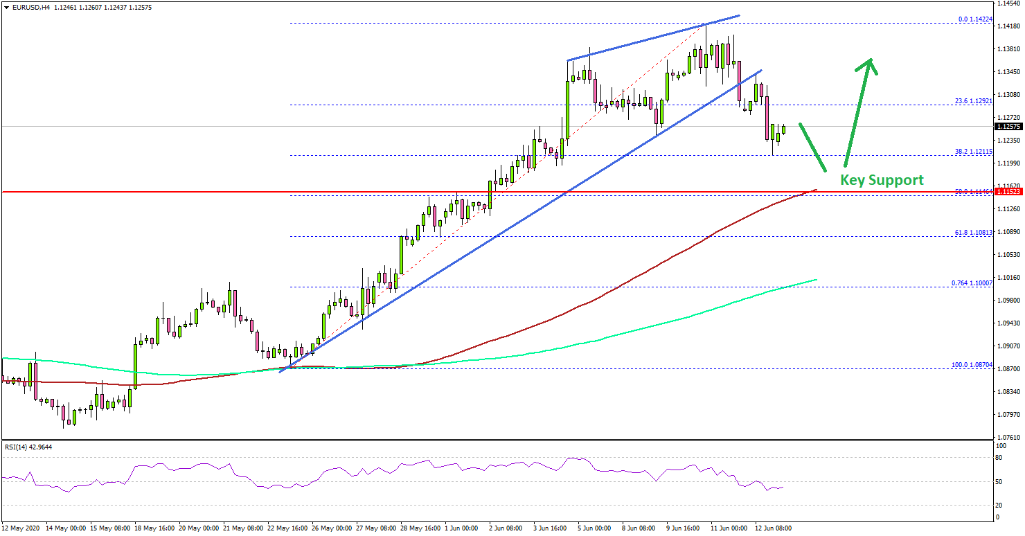 EUR USD Correcting Gains Here Are Key Supports To Watch